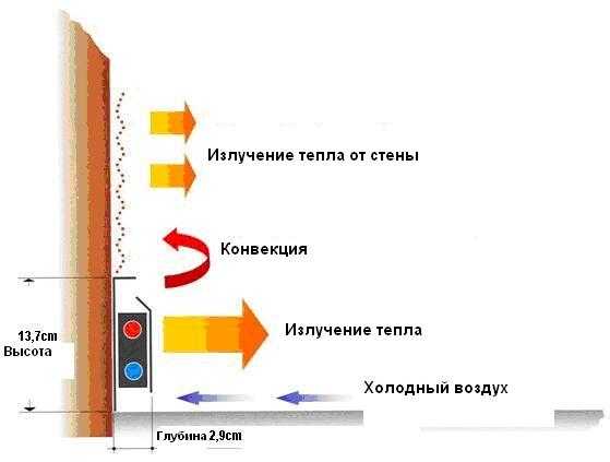 Плинтуса отопительные для дома – водяной, электрический, особенности, достоинства, недостатки, расчет, производители