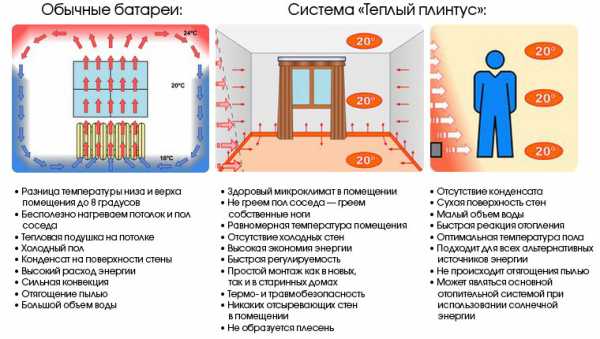 Плинтуса отопительные для дома – водяной, электрический, особенности, достоинства, недостатки, расчет, производители