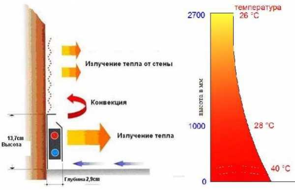 Плинтуса отопительные для дома – водяной, электрический, особенности, достоинства, недостатки, расчет, производители