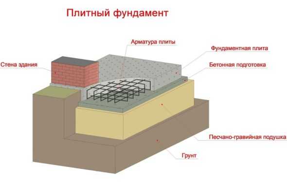 Плита фундамент устройство – Фундамент плита своими руками пошаговая инструкция по расчетам и строительству