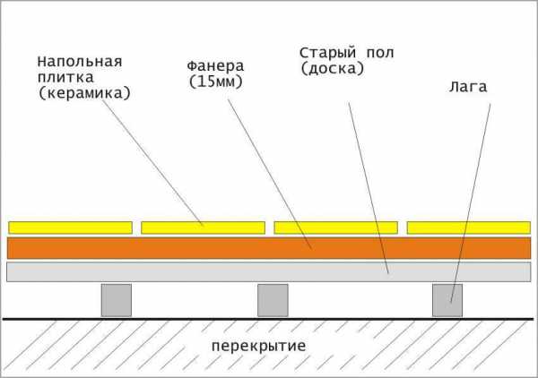 Плитка на деревянный пол на кухне – можно ли укладывать, инструкция, видео