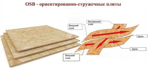 Плиты осб вес – размер, вес и другие характеристики ОСП-3, иных ориентированно-стружечных листов, их цена и особенности применения во внутренней и наружной отделке