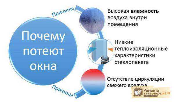 Почему потеют деревянные окна изнутри что делать – Почему потеют деревянные окна 🚩 деревянные окна потеют 🚩 Квартира и дача 🚩 Другое