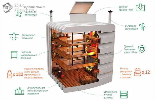 Погреб вкапываемый – виды, устройство, вентиляция, гидроизоляция, современные конструкции погребов