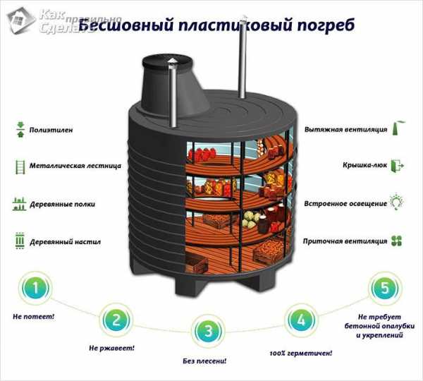 Погреб вкапываемый – виды, устройство, вентиляция, гидроизоляция, современные конструкции погребов