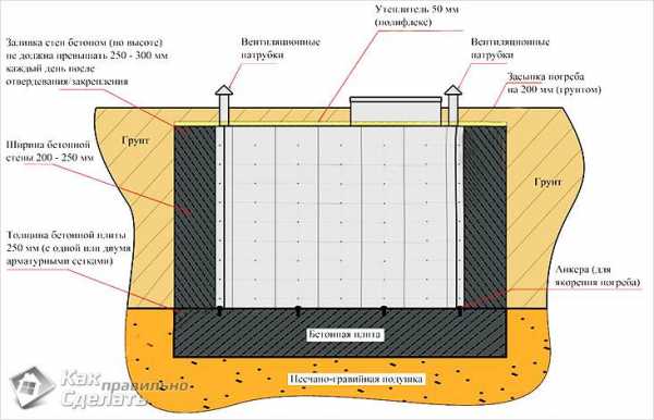 Погреб вкапываемый – виды, устройство, вентиляция, гидроизоляция, современные конструкции погребов
