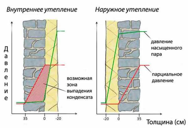 Погреб вкапываемый – виды, устройство, вентиляция, гидроизоляция, современные конструкции погребов