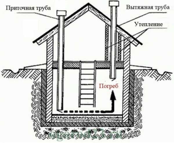 Погреб вкапываемый – виды, устройство, вентиляция, гидроизоляция, современные конструкции погребов