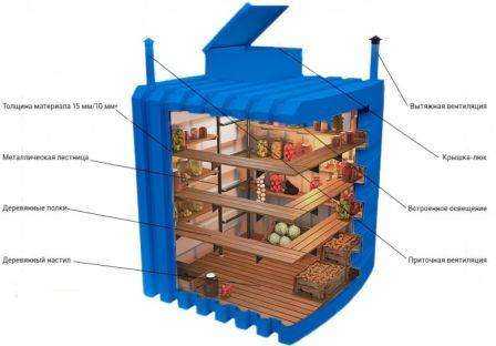 Погреба пластмассовые – Погреб из пластика: основные преимущества и недостатки