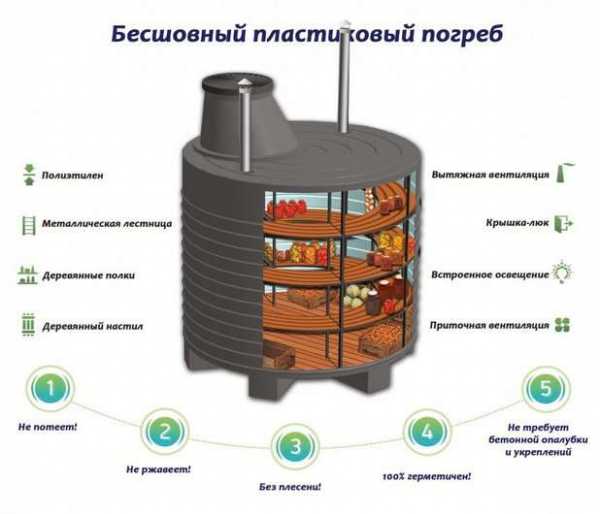 Погреба пластмассовые – Погреб из пластика: основные преимущества и недостатки