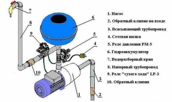 Погружной насос с реле давления – блок для скважины с погружным вариантом, продукция для скважинного водяного устройства с гидроаккумулятором и реле давления, модели «Джилекс» для водоснабжения