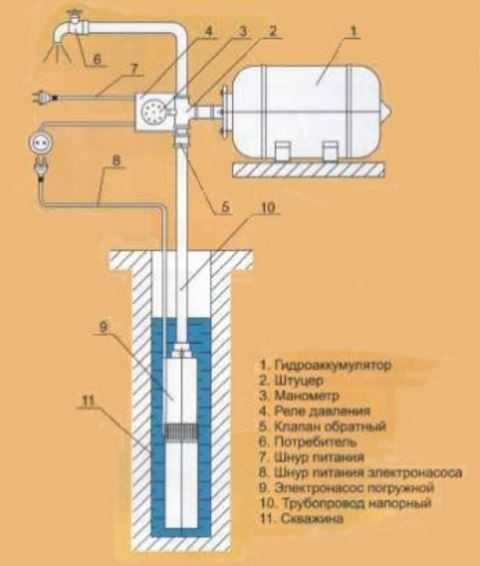 Погружной насос с реле давления – блок для скважины с погружным вариантом, продукция для скважинного водяного устройства с гидроаккумулятором и реле давления, модели «Джилекс» для водоснабжения