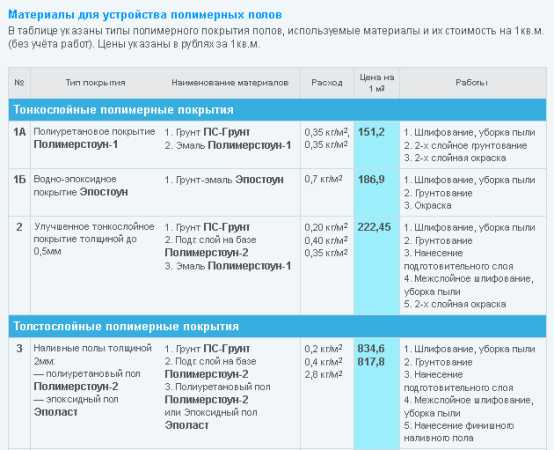 Покрытие для пола – виды половых покрытий, настила для пола, какие бывают современные материалы для дома, какие существуют, фото и видео