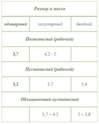 Полнотелый кирпич вес – сколько весит одна штука или поддон печного одинарного стройматериала? Масса изделия марки М150 и М100