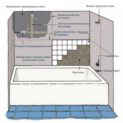 Положить в ванную плитку – Укладка плитки в ванной комнате своими руками основных видов: напольной, керамической, декоративной