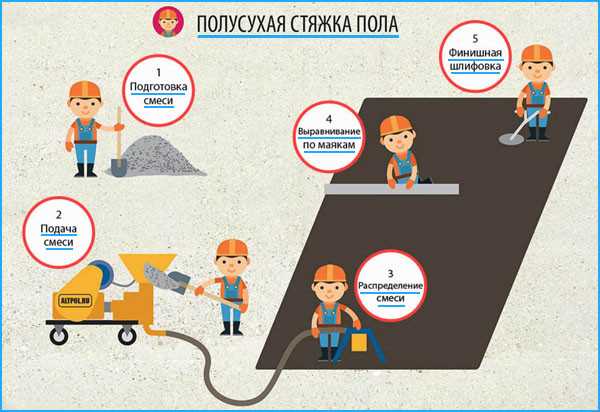 Полусухая стяжка что это – Полусухая стяжка пола: минусы и плюсы. Быстрая полусухая стяжка пола своими руками: технология, плюсы и минусы