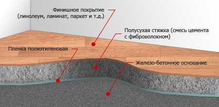 Полусухая стяжка пола технология – Полусухая стяжка пола: минусы и плюсы. Быстрая полусухая стяжка пола своими руками: технология, плюсы и минусы