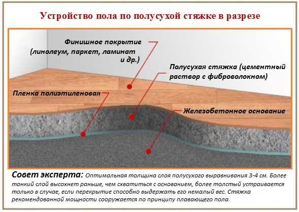 Полусухая стяжка технология – Полусухая стяжка пола: минусы и плюсы. Быстрая полусухая стяжка пола своими руками: технология, плюсы и минусы