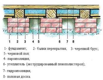 Полы делаем – Как сделать пол в частном доме - пошаговое руководство, советы и подсказки профессионалов