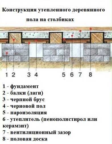 Полы на лагах – укладка лаг деревянного пола своими руками, как положить на бетонный пол, как укладывать, технология соединения, как правильно уложить, фото и видео