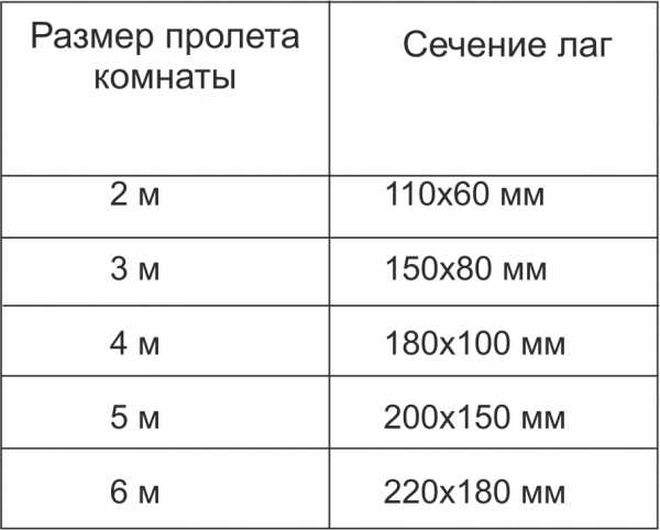 Полы на лагах – укладка лаг деревянного пола своими руками, как положить на бетонный пол, как укладывать, технология соединения, как правильно уложить, фото и видео