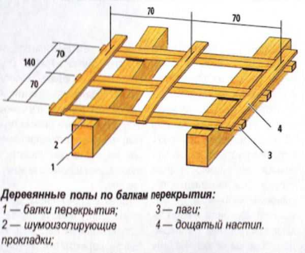 Полы на лагах – укладка лаг деревянного пола своими руками, как положить на бетонный пол, как укладывать, технология соединения, как правильно уложить, фото и видео