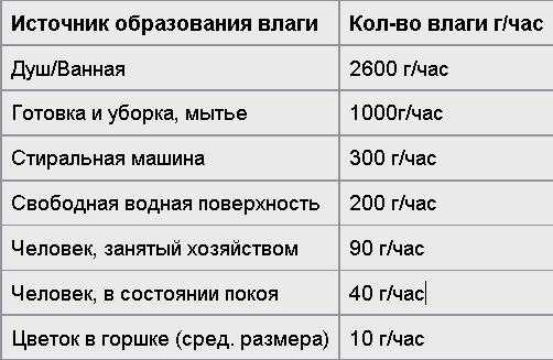 Потеют окна в квартире зимой что делать – Почему потеют пластиковые окна, откуда конденсат внутри окна, что делать если пластиковые окна потеют