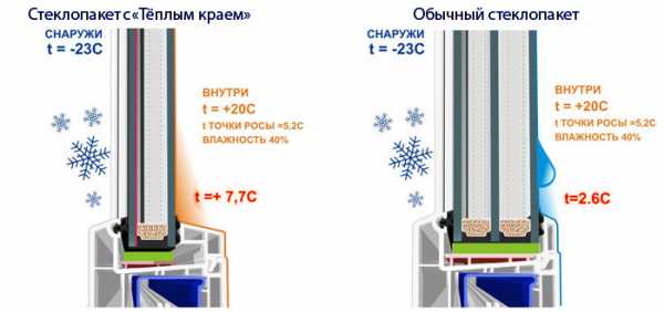 Потеют окна в квартире зимой что делать – Почему потеют пластиковые окна, откуда конденсат внутри окна, что делать если пластиковые окна потеют