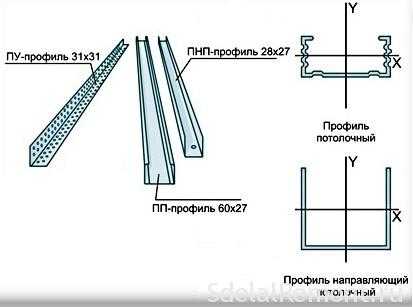 Потолочные профили для гипсокартона – Потолочный профиль для гипсокартона - инструкция по изготовлению своими руками, фото и видео процесса