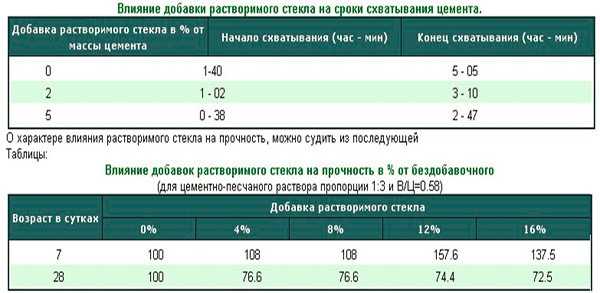 Применение жидкого стекла в быту – Жидкое стекло: 12 методов использования в строительстве, быту и хозяйстве