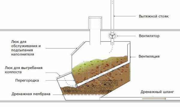 Принцип работы биотуалета для дачи видео – Устройство работы и принцип действия биотуалета, разбираемся вместе
