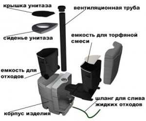 Принцип работы биотуалета для дачи видео – Устройство работы и принцип действия биотуалета, разбираемся вместе