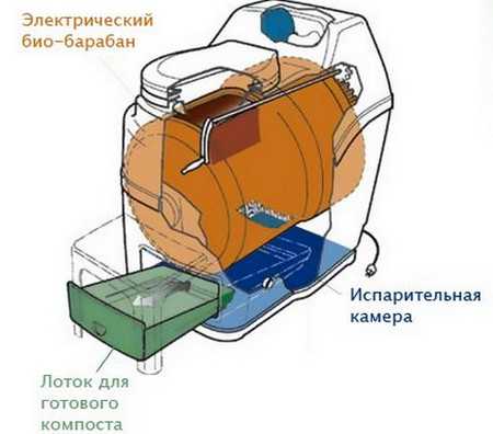 Принцип работы биотуалета для дачи видео – Устройство работы и принцип действия биотуалета, разбираемся вместе