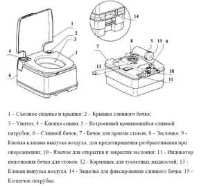 Принцип работы биотуалета для дачи видео – Устройство работы и принцип действия биотуалета, разбираемся вместе