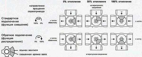 Принцип работы трехходового крана в системе отопления – принцип работы и схемы монтажа, преимущества системы