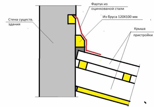 Пристройка из бруса к деревянному дому – видео-инструкция как построить своими руками, особенности пристраивания брусовых строений, веранд к бревенчатым, цена, фото