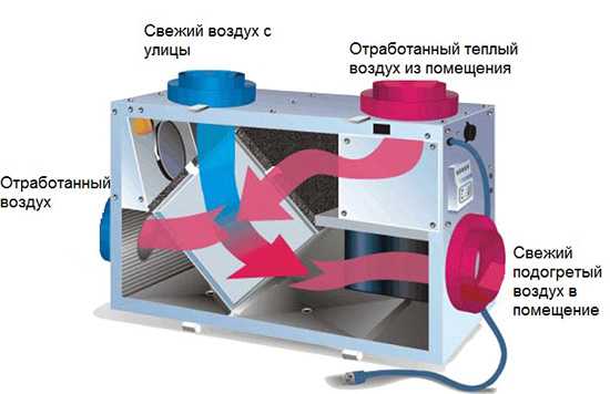 Приточно вытяжная вентиляция в частном доме – Приточно вытяжная вентиляция в частном доме в Москве