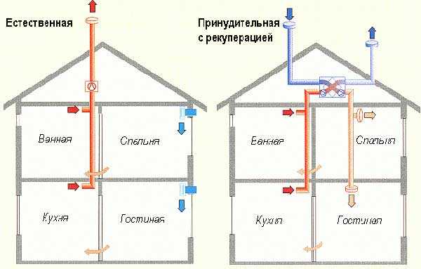 Приточно вытяжная вытяжка – принцип работы 🚩 как сделать приточную вентиляцию в квартире 🚩 Квартира и дача 🚩 Другое