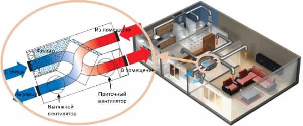 Приточно вытяжная вытяжка – принцип работы 🚩 как сделать приточную вентиляцию в квартире 🚩 Квартира и дача 🚩 Другое