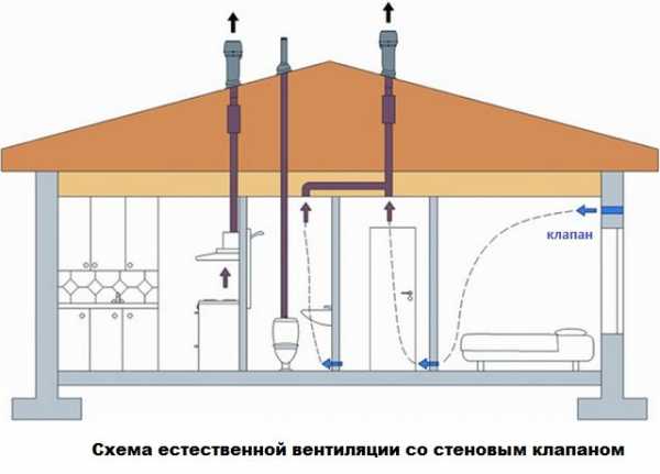 Приточные вентиляционные клапаны – выбираем воздушный герметический дроссель с электроприводом для приточно-вытяжной вентиляции