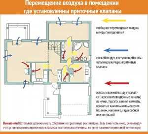 Приточные вентиляционные клапаны – выбираем воздушный герметический дроссель с электроприводом для приточно-вытяжной вентиляции