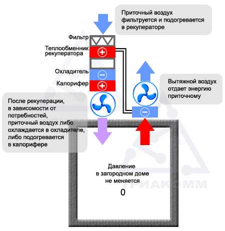 Приточные вентиляторы – Вентиляторы вытяжные, приточные | ВентКомфорт. Системы вентиляции и кондиционирования