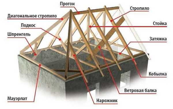 Проект четырехскатной крыши – Четырехскатная кровля - устройство: как подобрать высоту крыши, сделать монтаж и сборку покрытия, примеры на фото +видео