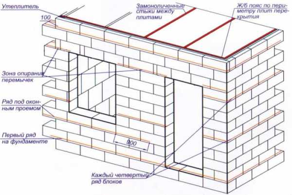 Проекты бань из пеноблоков 6х4 – как построить своими руками дом с бассейном 6х4 из пеноблока