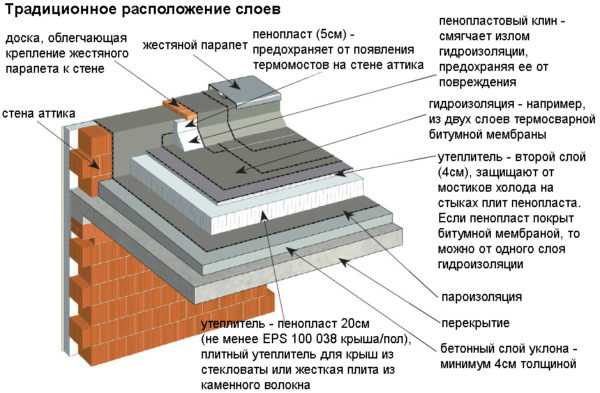 Проекты двухэтажных домов с плоской крышей – готовые и типовые. Каталог содержит планировки, планы и чертежи