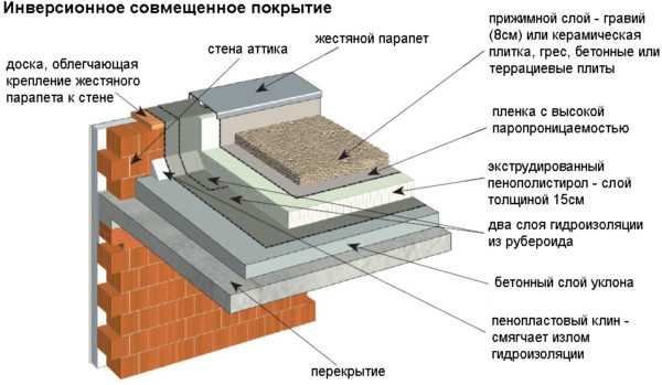 Проекты двухэтажных домов с плоской крышей – готовые и типовые. Каталог содержит планировки, планы и чертежи