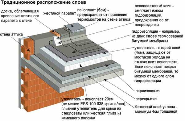 Проекты двухэтажных домов с плоской крышей – готовые и типовые. Каталог содержит планировки, планы и чертежи