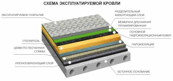 Проекты двухэтажных домов с плоской крышей – готовые и типовые. Каталог содержит планировки, планы и чертежи