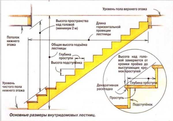 Проем под лестницу на второй этаж размеры – Как рассчитать лестничный проем на второй этаж. Как сделать расчет лестницы — винтовой, поворотной, деревянной, одномаршевой