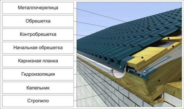 Профнастил на крышу своими руками – Кровля из профнастила своими руками: технология устройства